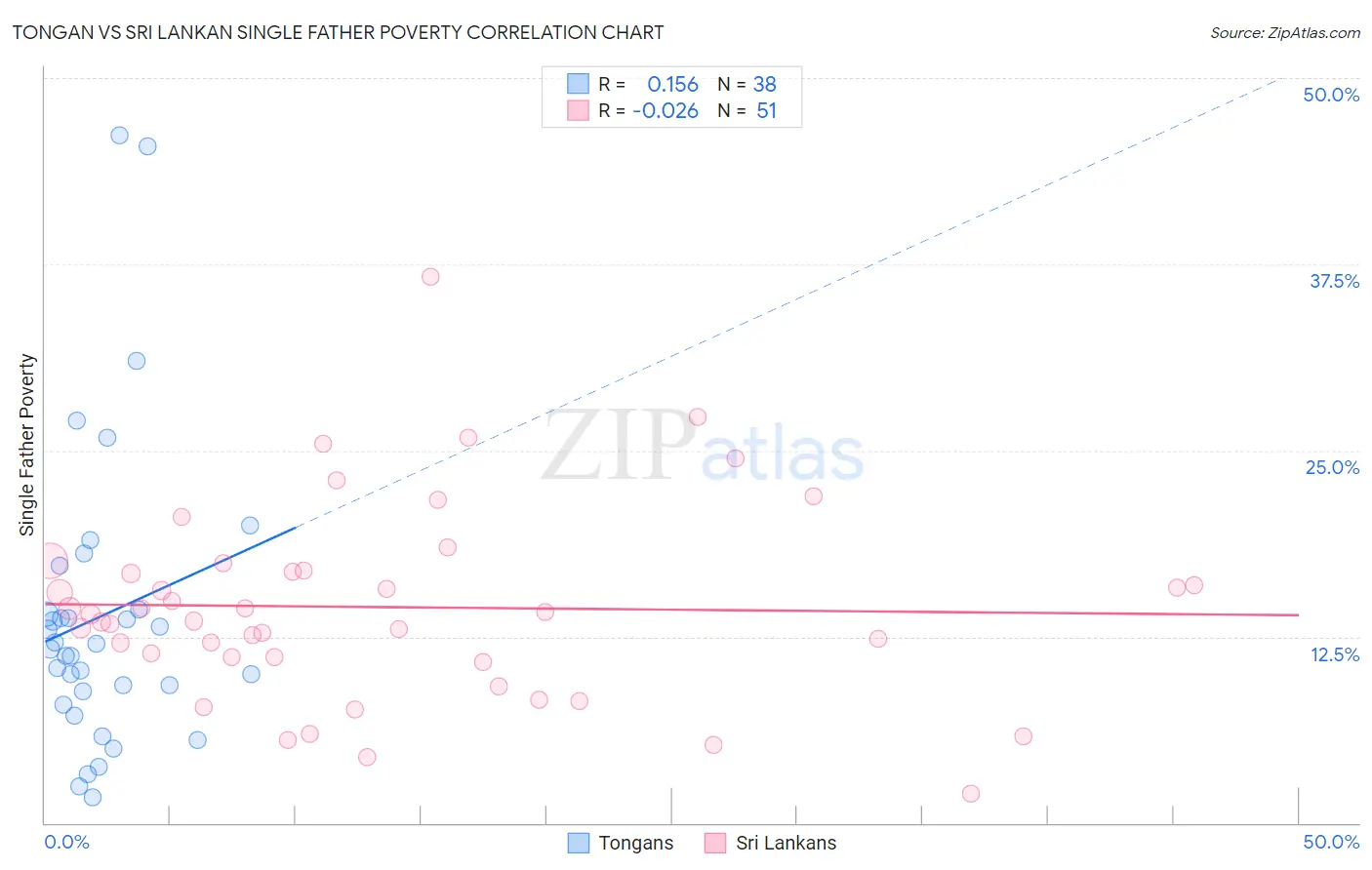Tongan vs Sri Lankan Single Father Poverty