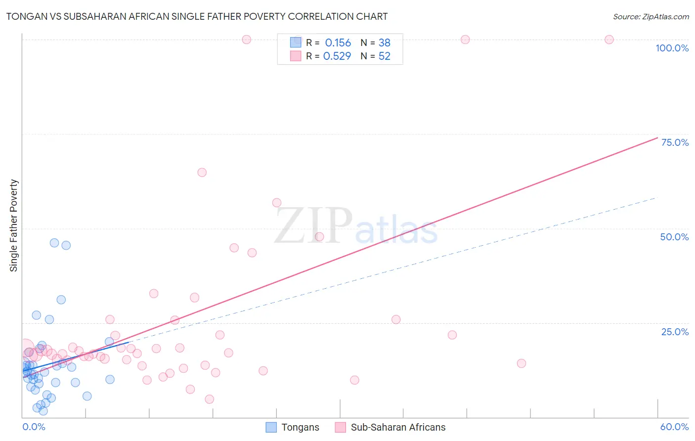 Tongan vs Subsaharan African Single Father Poverty