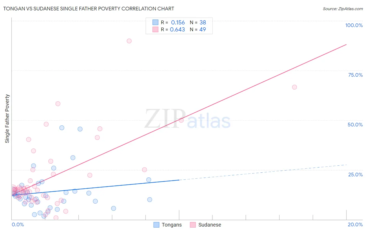 Tongan vs Sudanese Single Father Poverty