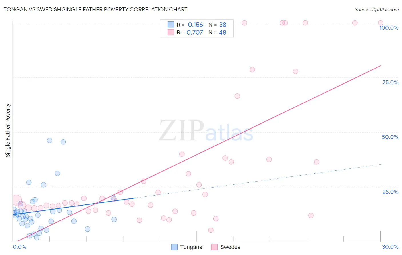 Tongan vs Swedish Single Father Poverty