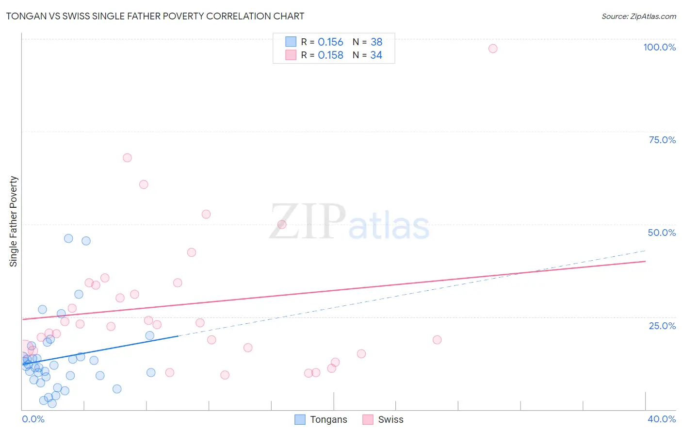 Tongan vs Swiss Single Father Poverty