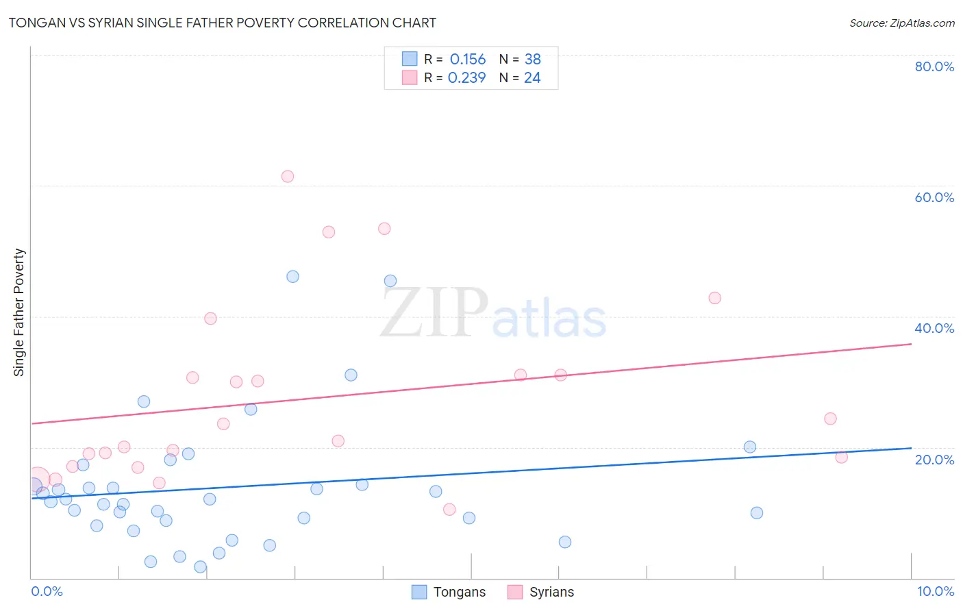 Tongan vs Syrian Single Father Poverty