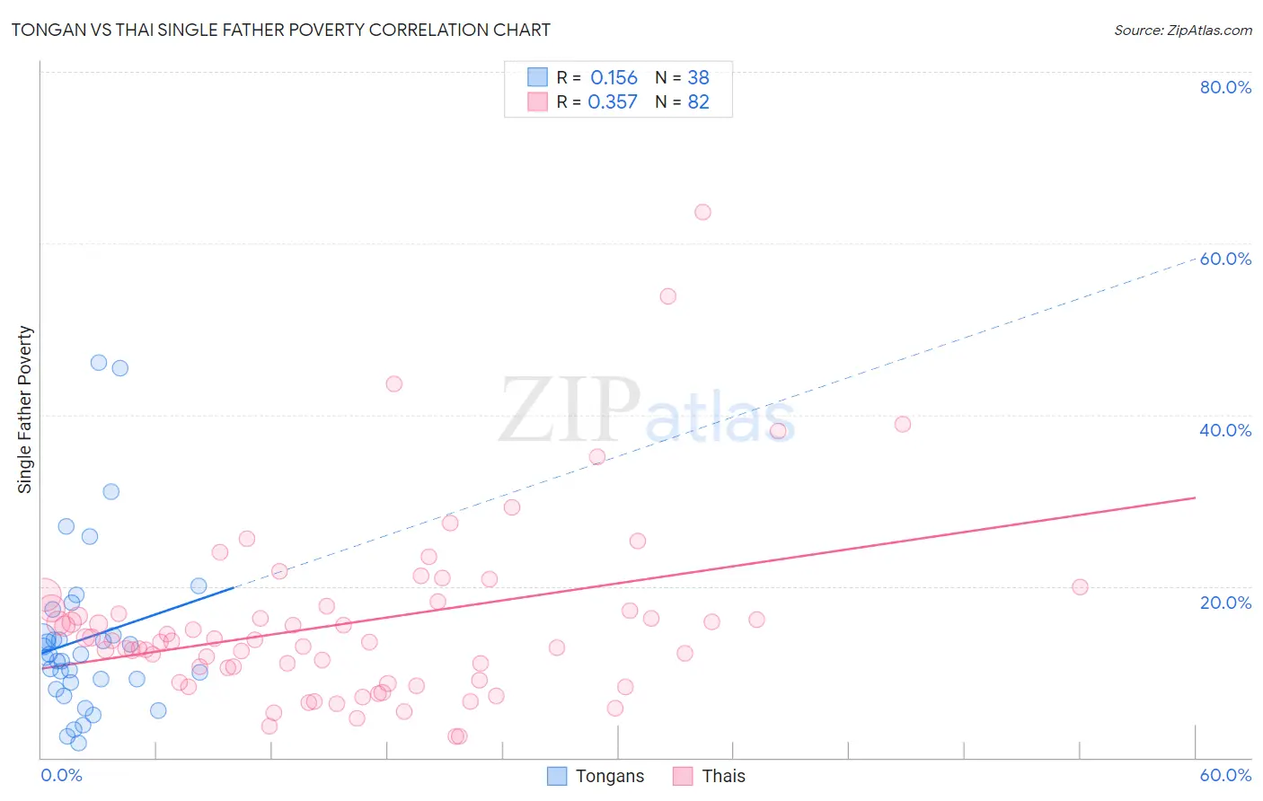 Tongan vs Thai Single Father Poverty