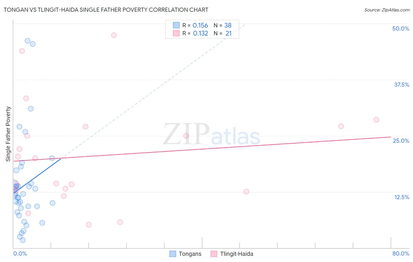 Tongan vs Tlingit-Haida Single Father Poverty