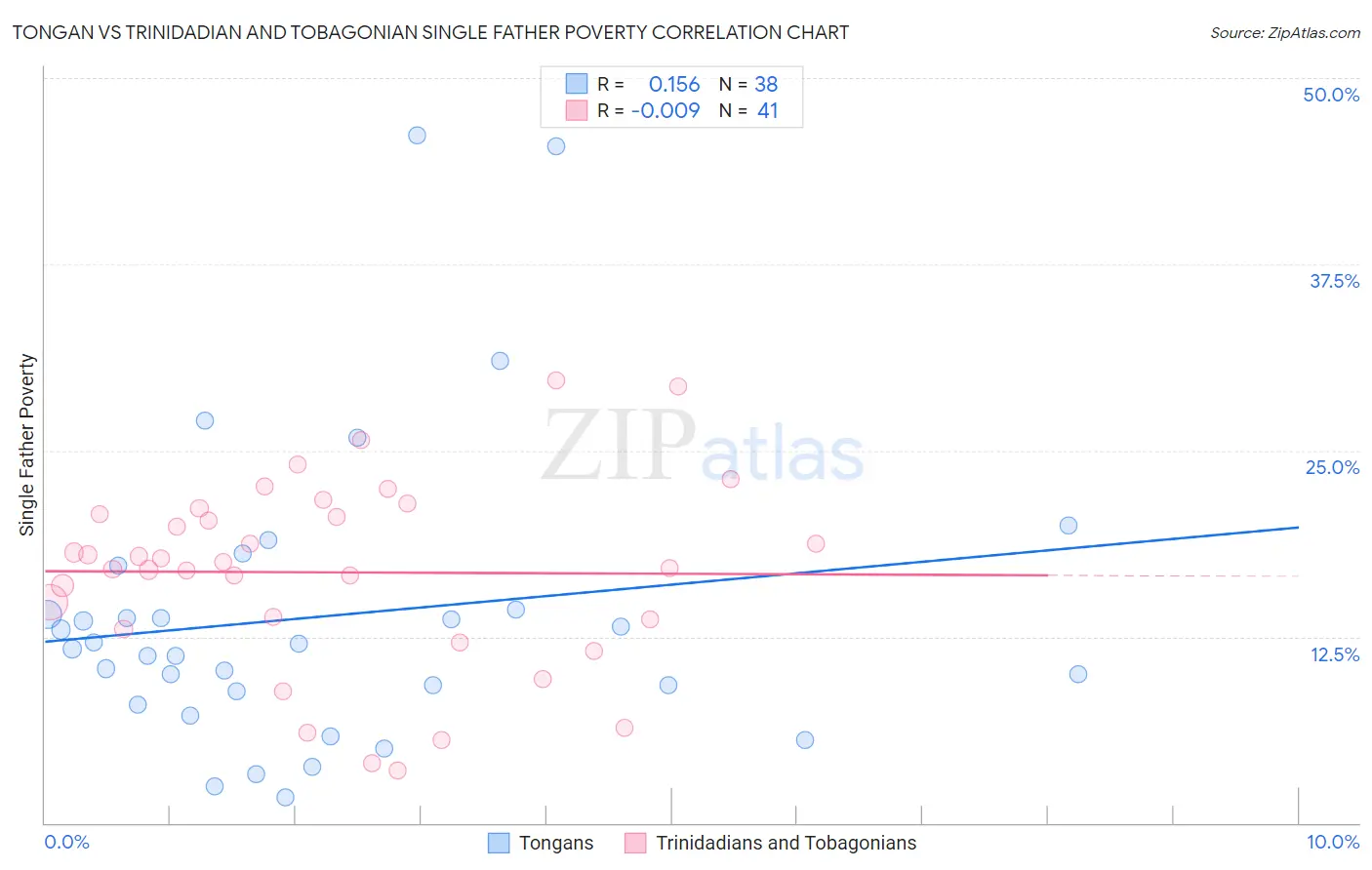 Tongan vs Trinidadian and Tobagonian Single Father Poverty