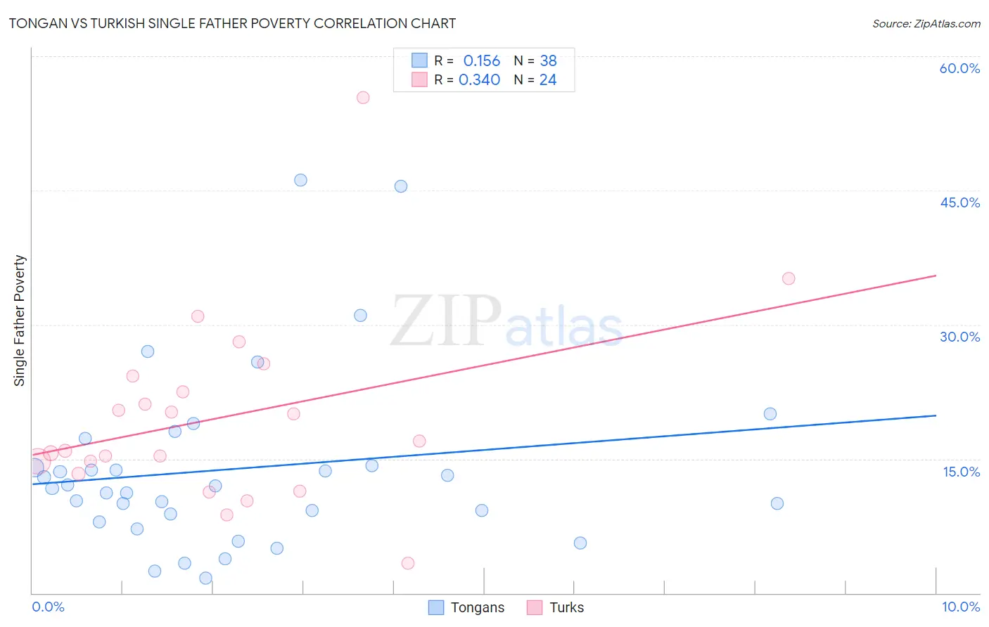 Tongan vs Turkish Single Father Poverty