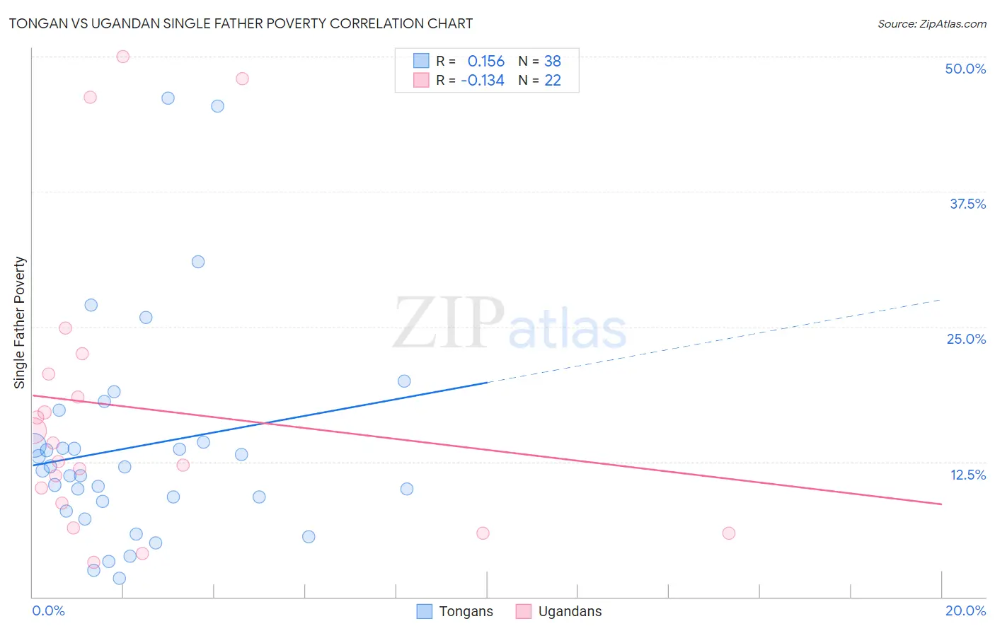 Tongan vs Ugandan Single Father Poverty