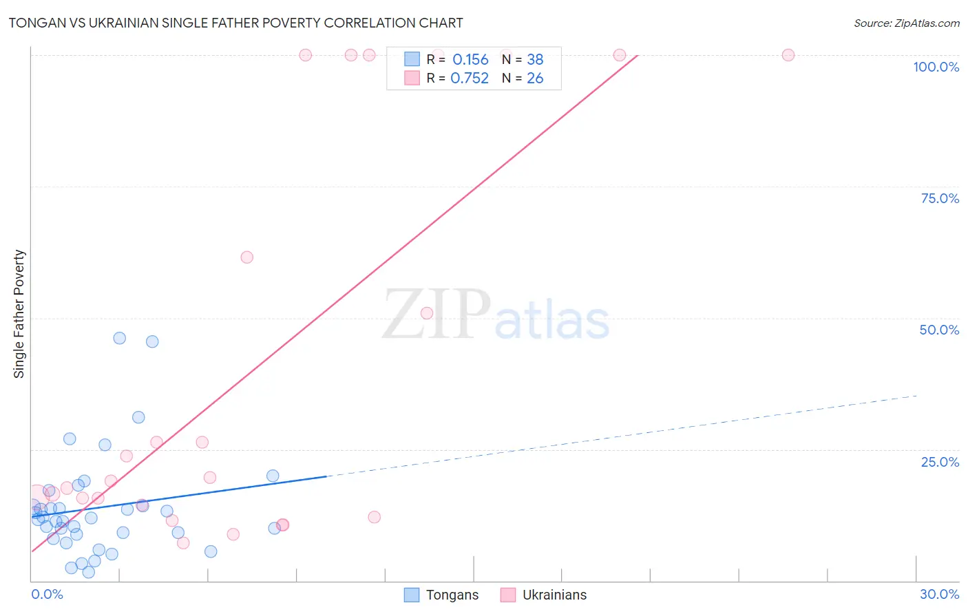 Tongan vs Ukrainian Single Father Poverty