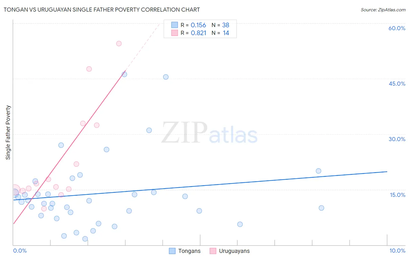 Tongan vs Uruguayan Single Father Poverty