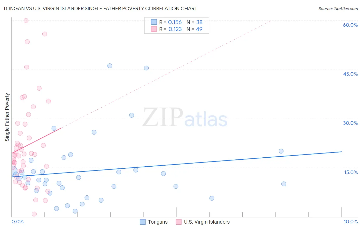 Tongan vs U.S. Virgin Islander Single Father Poverty