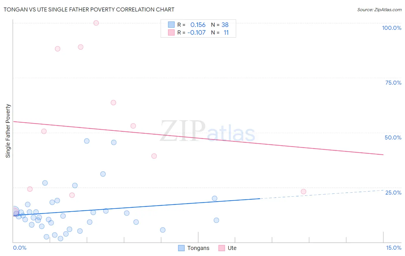 Tongan vs Ute Single Father Poverty