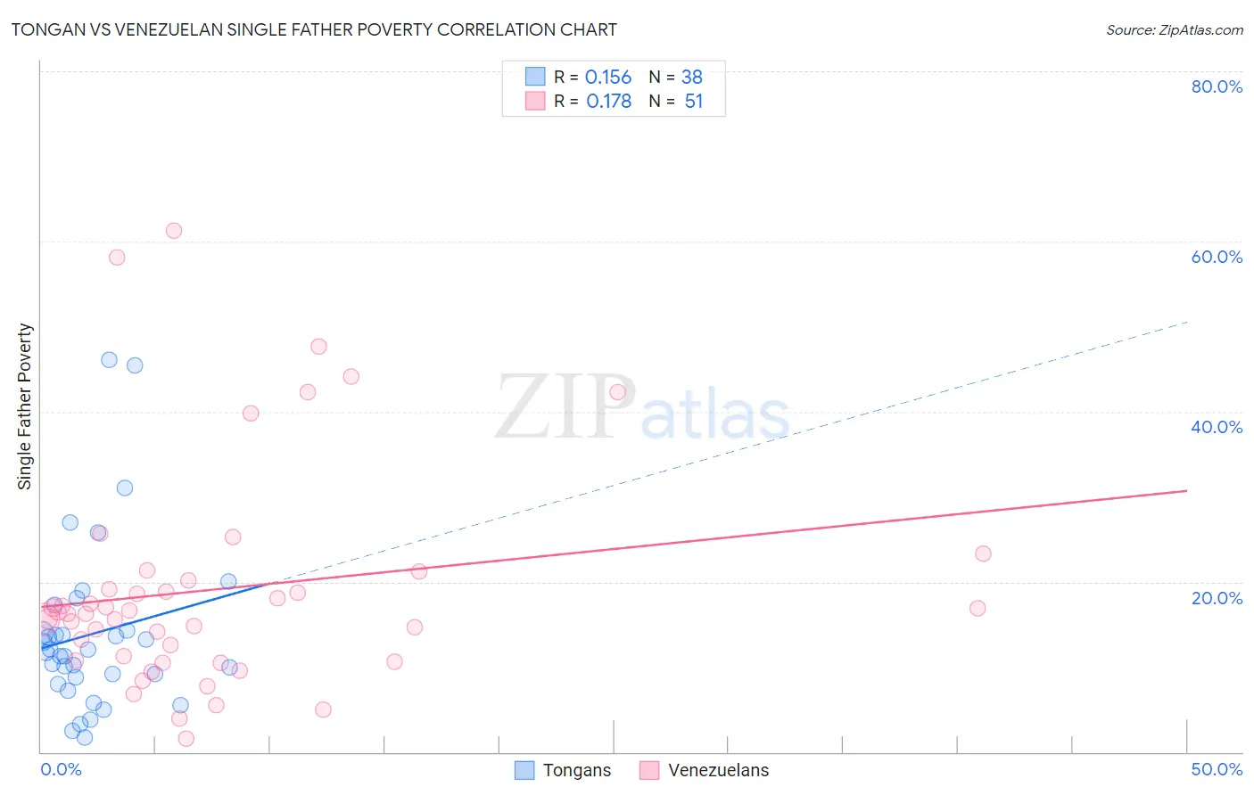 Tongan vs Venezuelan Single Father Poverty