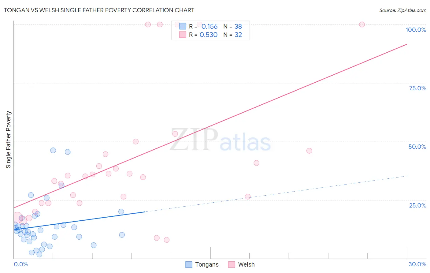 Tongan vs Welsh Single Father Poverty