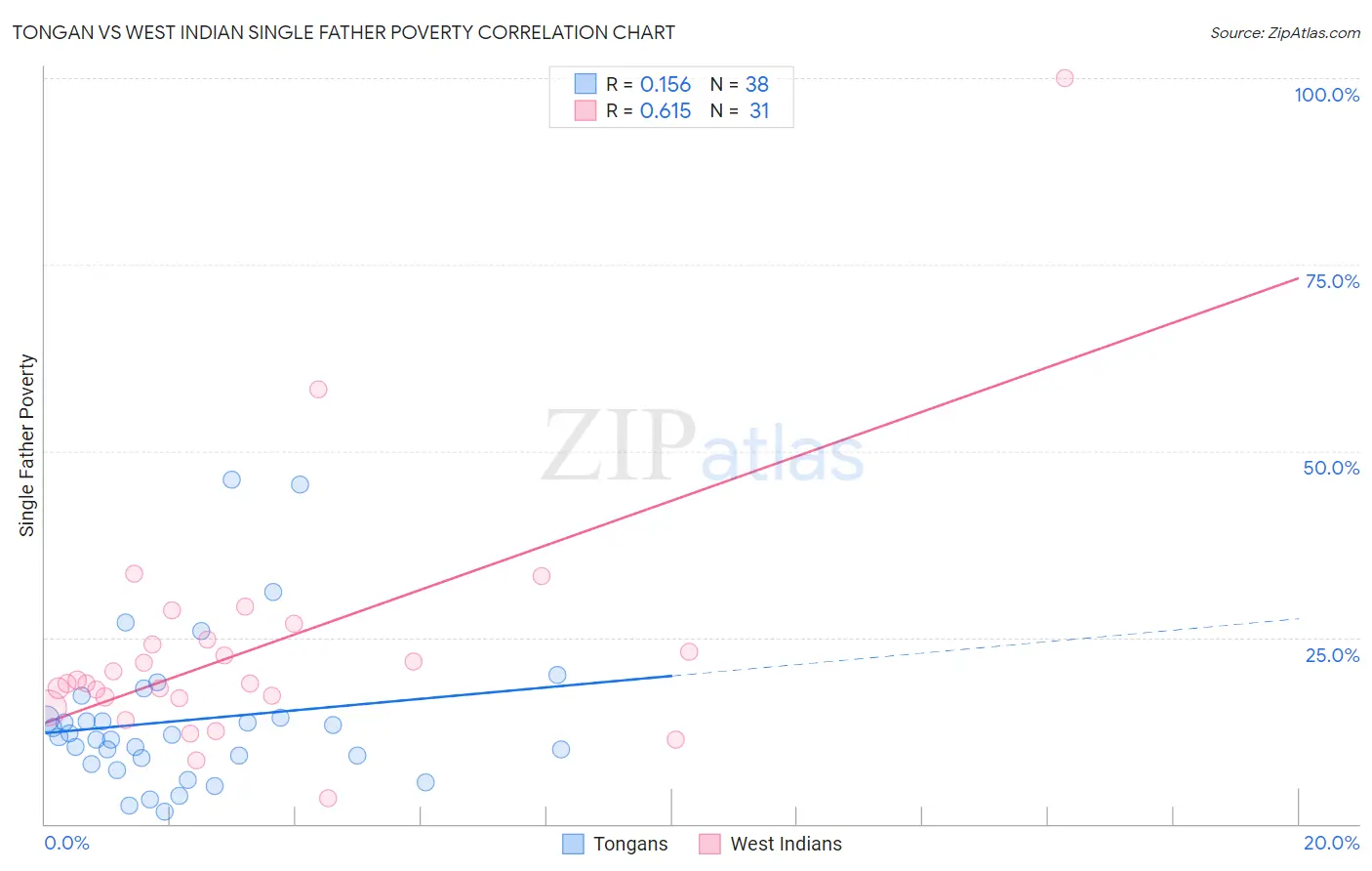 Tongan vs West Indian Single Father Poverty