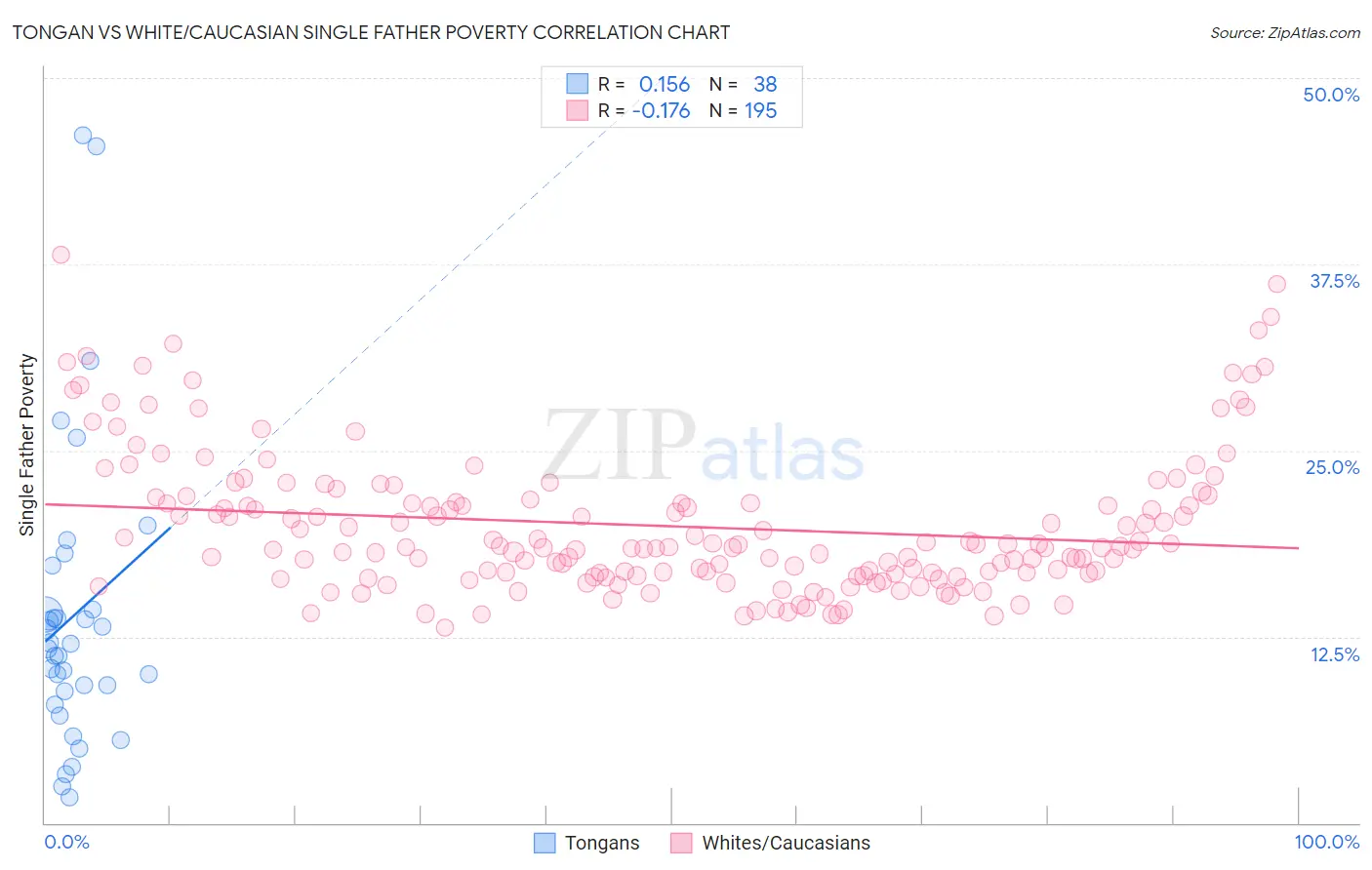 Tongan vs White/Caucasian Single Father Poverty