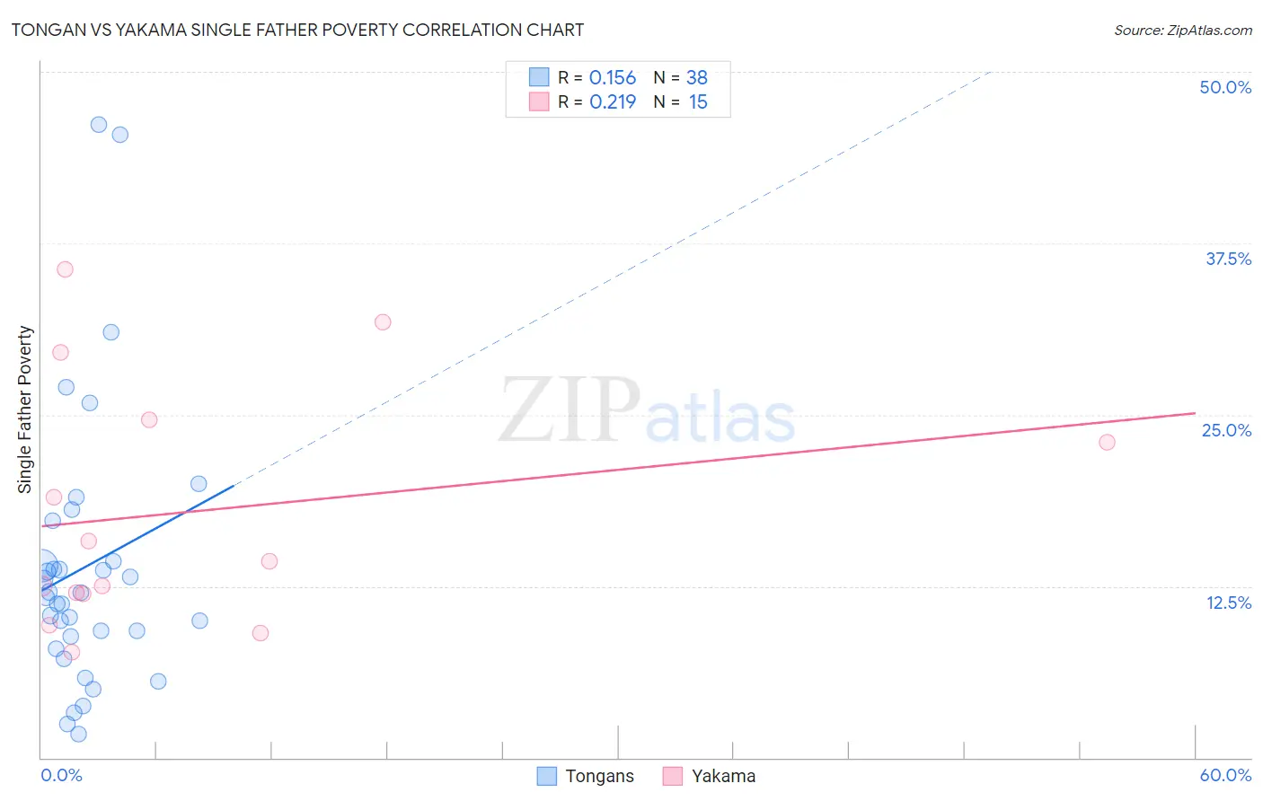 Tongan vs Yakama Single Father Poverty