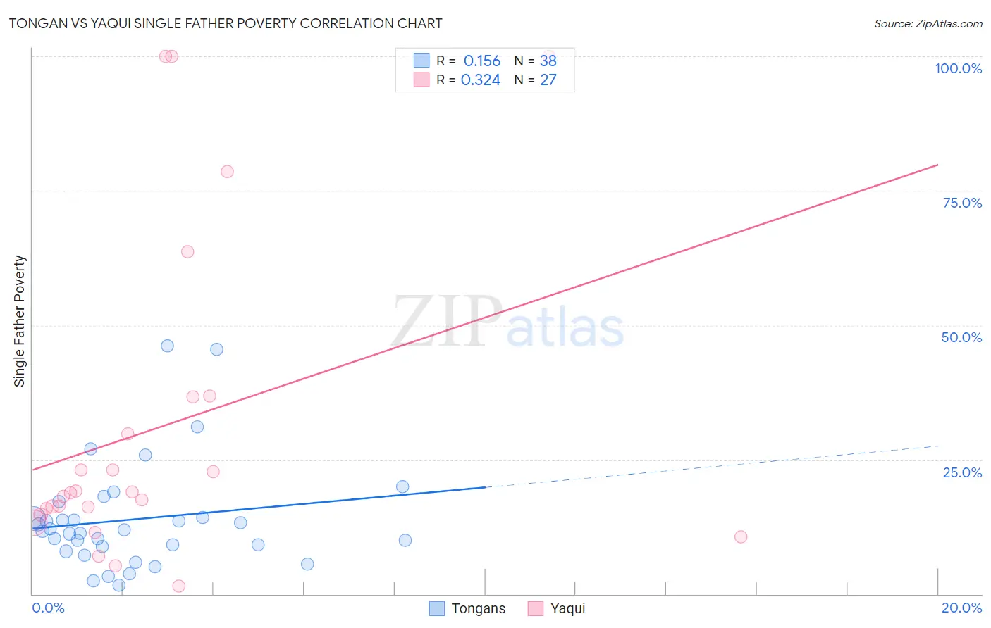 Tongan vs Yaqui Single Father Poverty