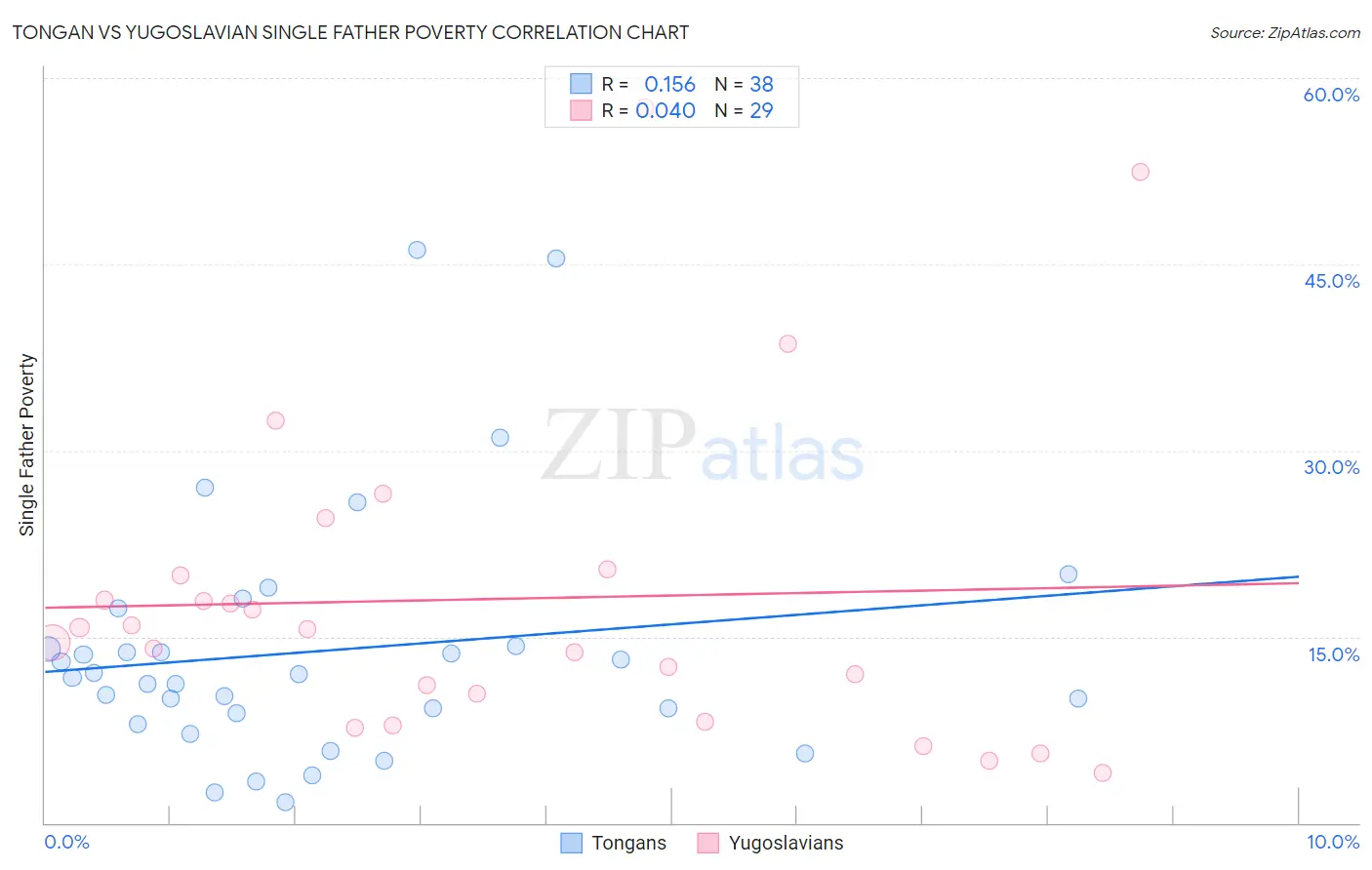 Tongan vs Yugoslavian Single Father Poverty