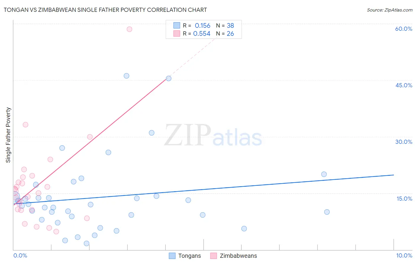 Tongan vs Zimbabwean Single Father Poverty