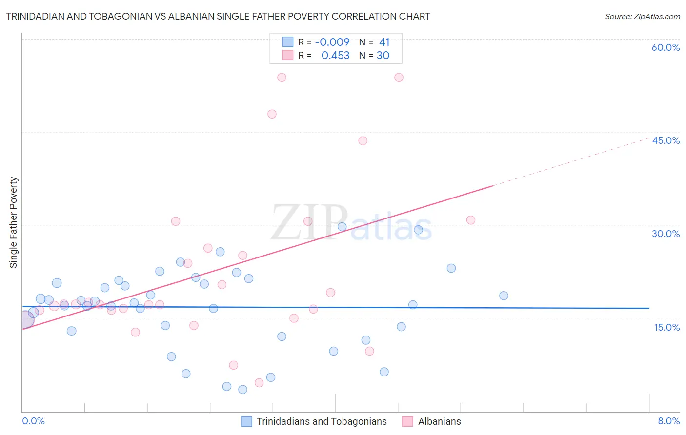 Trinidadian and Tobagonian vs Albanian Single Father Poverty