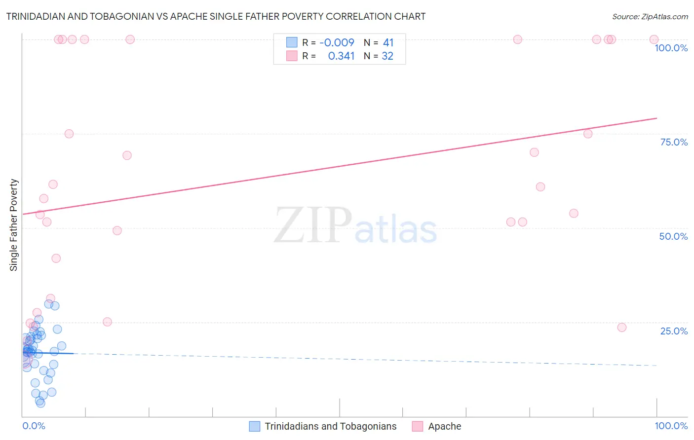 Trinidadian and Tobagonian vs Apache Single Father Poverty