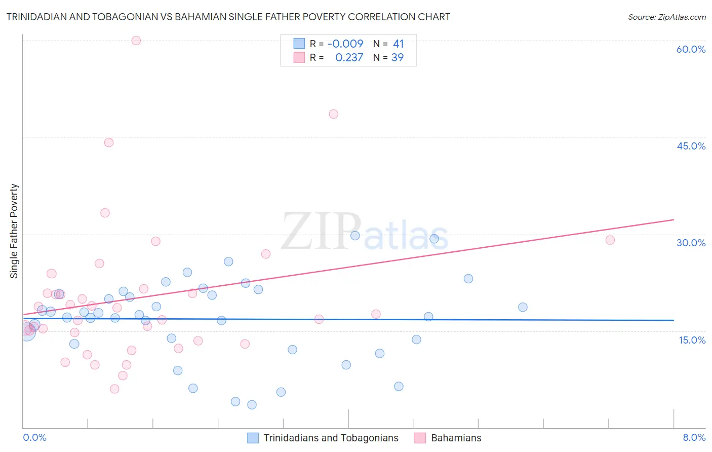 Trinidadian and Tobagonian vs Bahamian Single Father Poverty