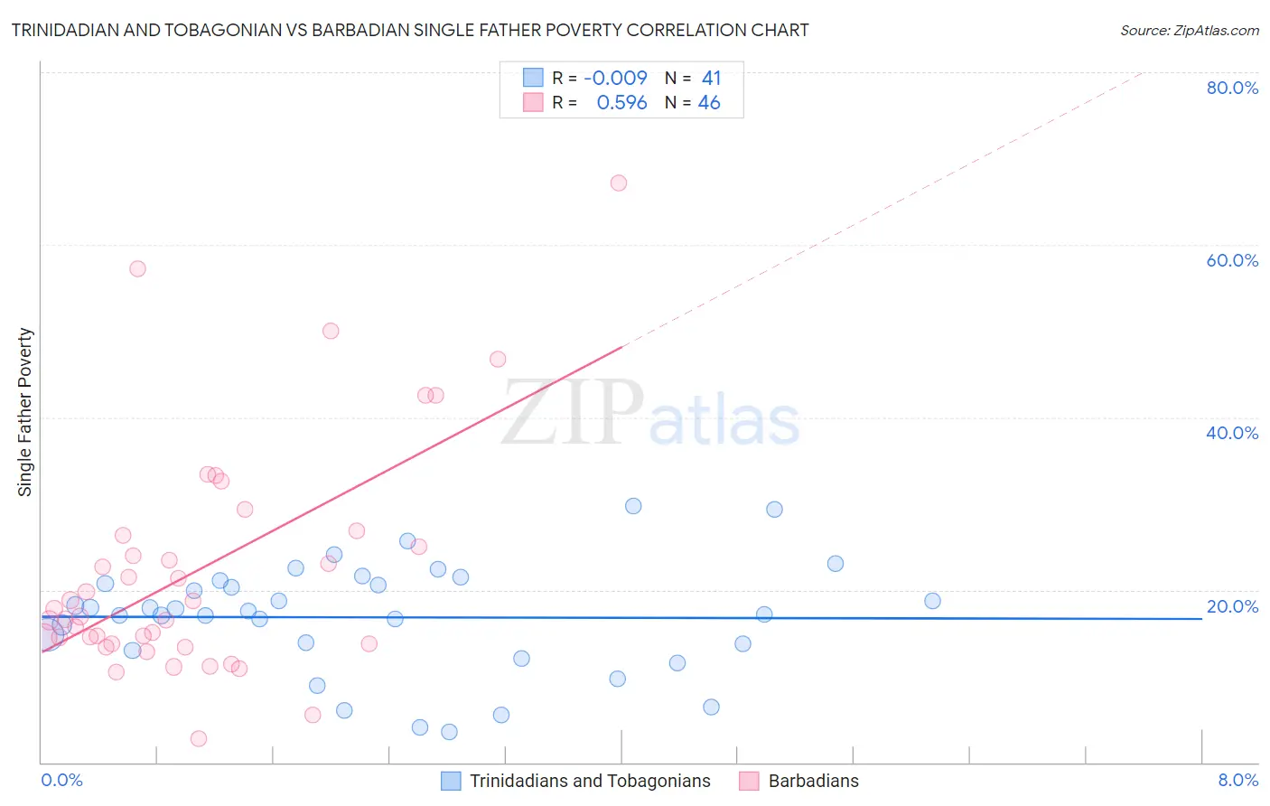 Trinidadian and Tobagonian vs Barbadian Single Father Poverty