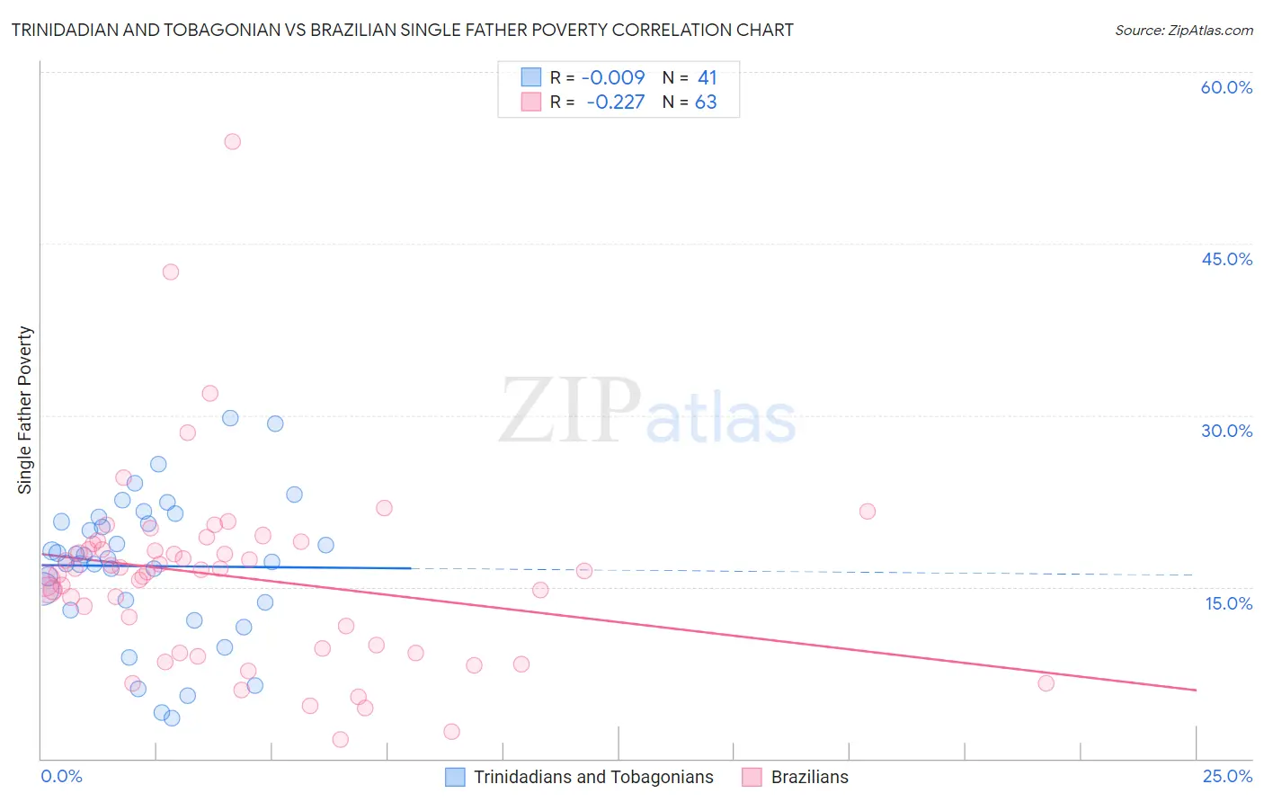 Trinidadian and Tobagonian vs Brazilian Single Father Poverty