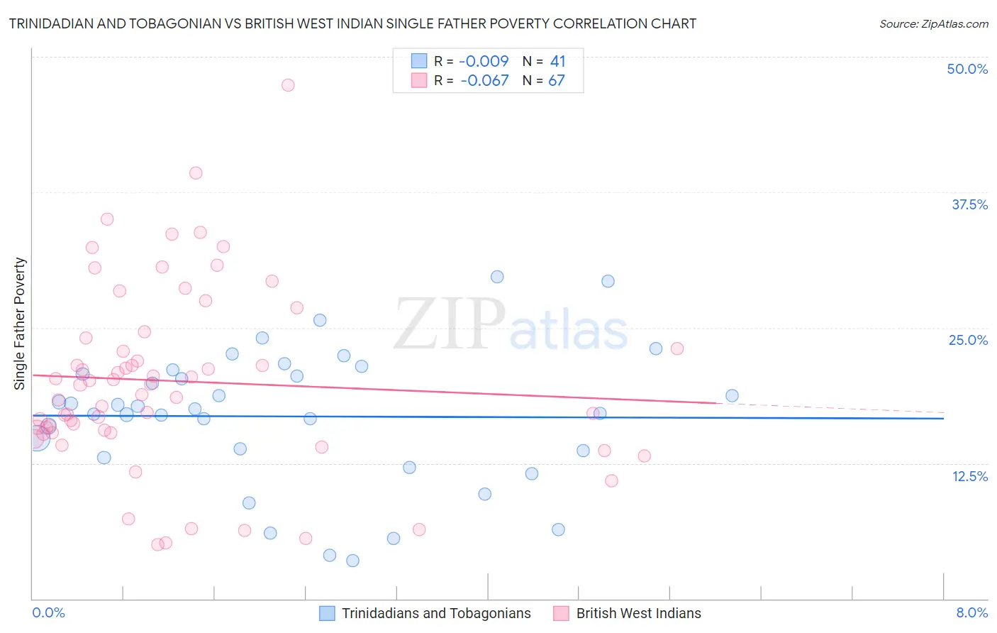 Trinidadian and Tobagonian vs British West Indian Single Father Poverty
