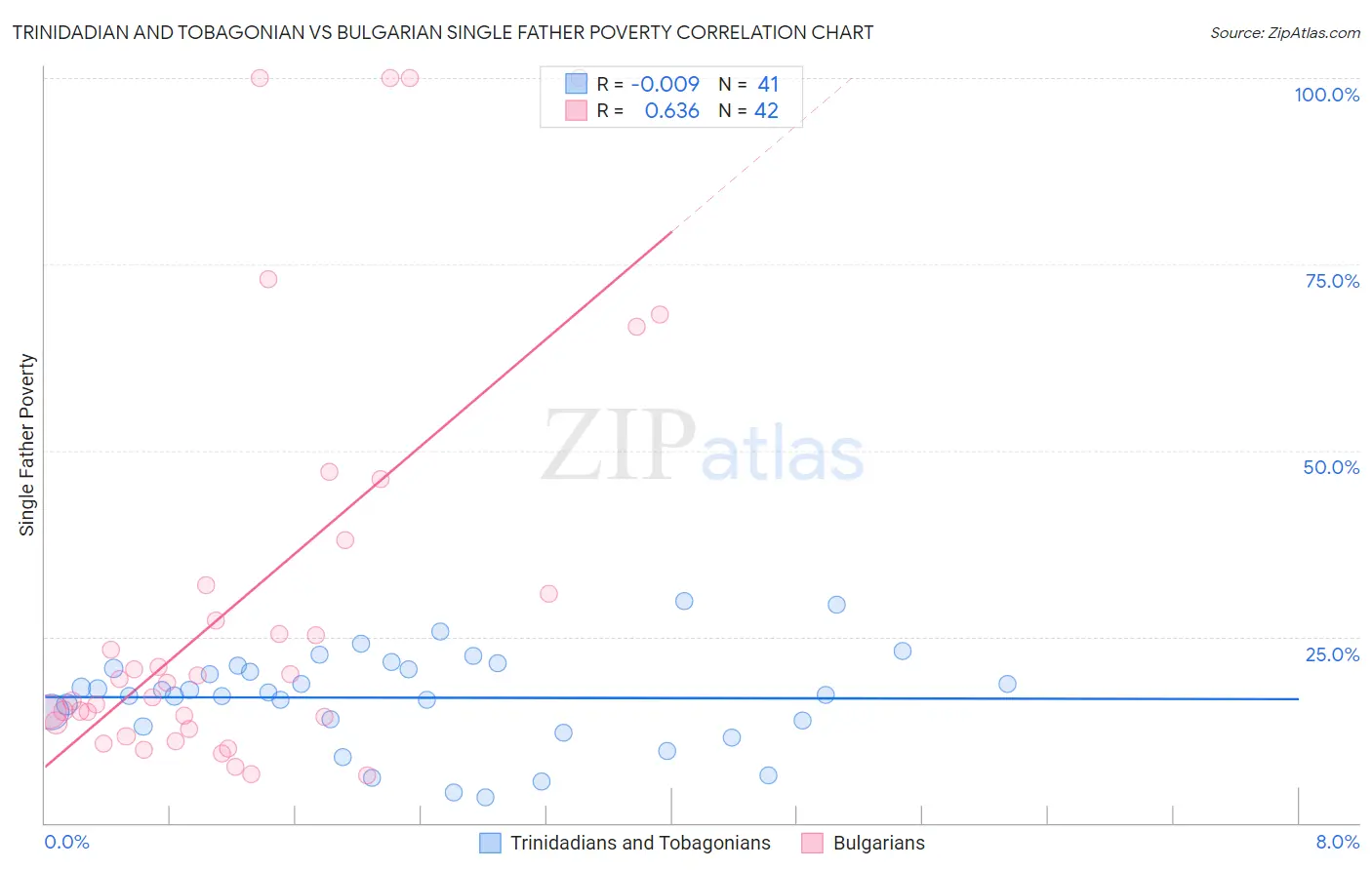 Trinidadian and Tobagonian vs Bulgarian Single Father Poverty