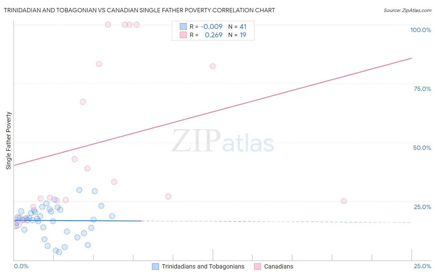 Trinidadian and Tobagonian vs Canadian Single Father Poverty