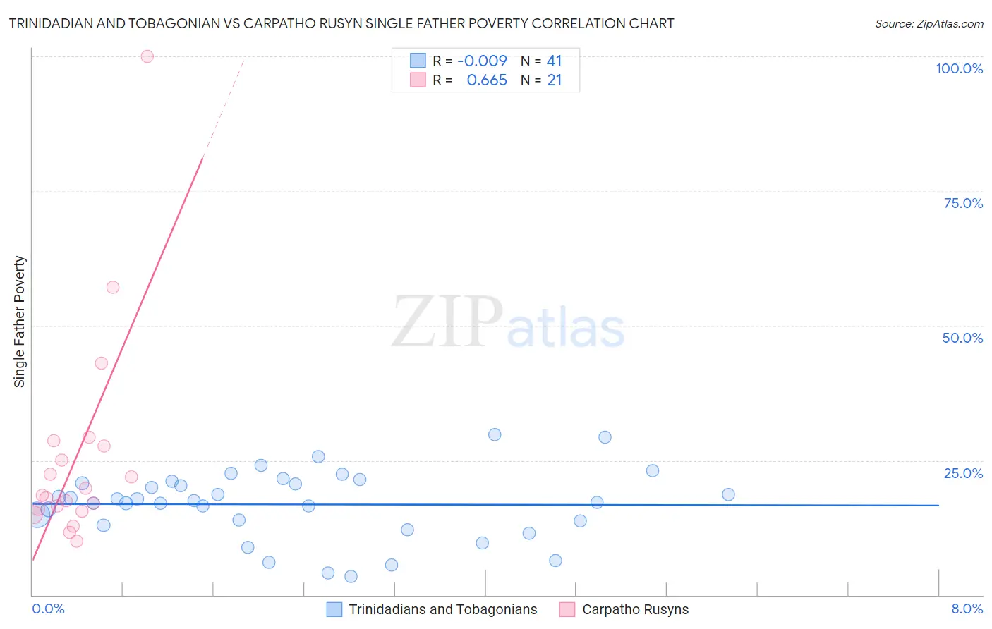 Trinidadian and Tobagonian vs Carpatho Rusyn Single Father Poverty