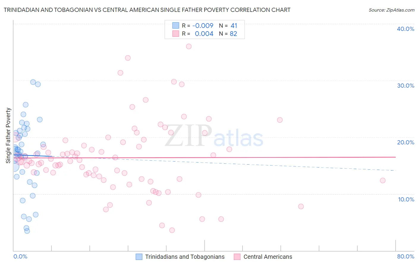 Trinidadian and Tobagonian vs Central American Single Father Poverty