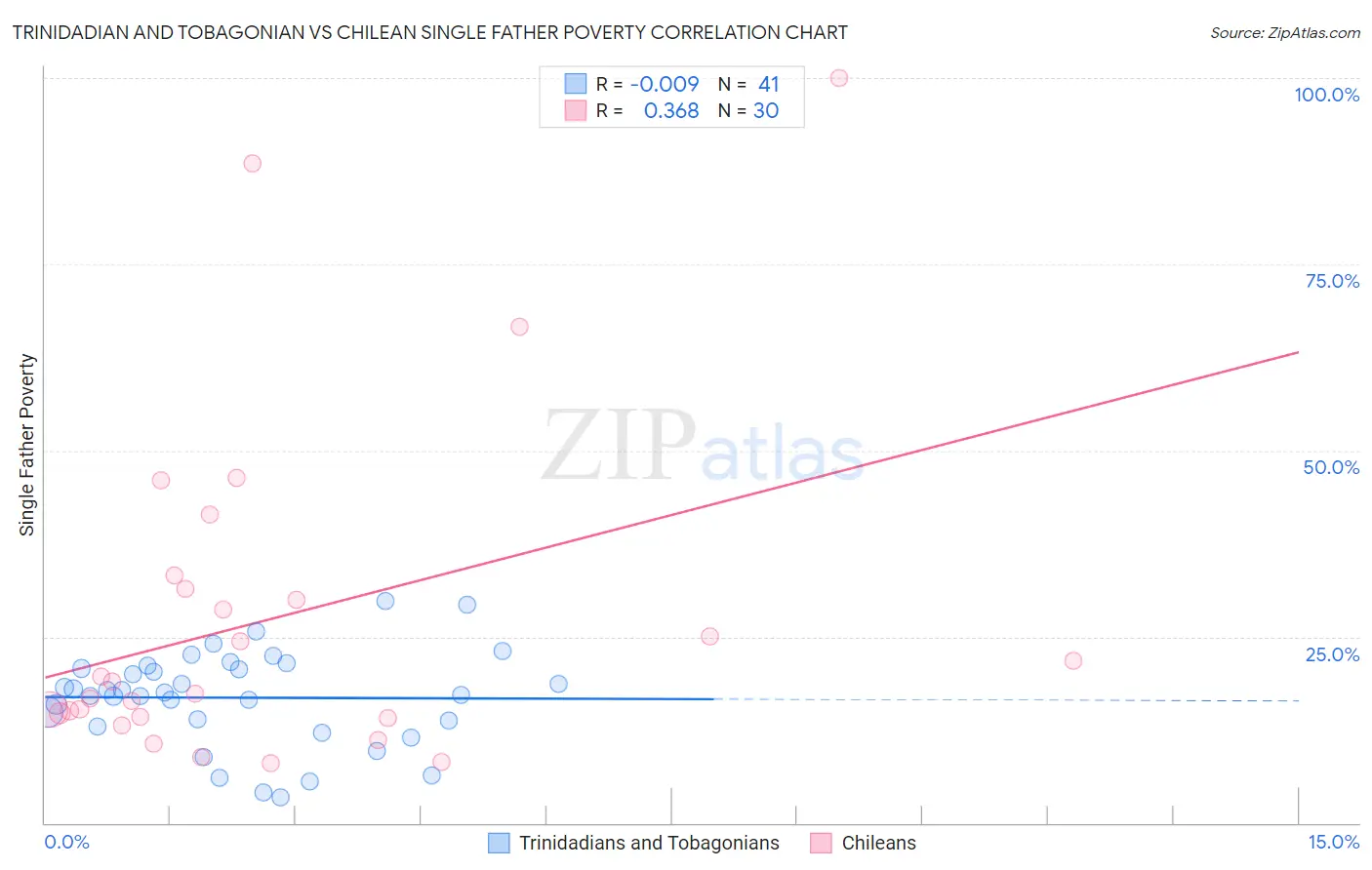 Trinidadian and Tobagonian vs Chilean Single Father Poverty