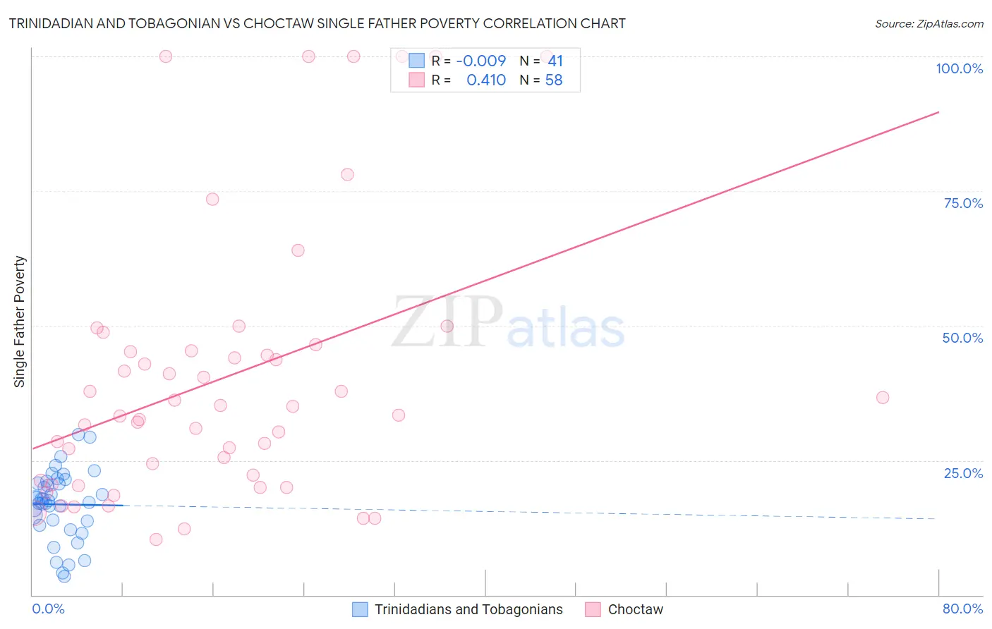Trinidadian and Tobagonian vs Choctaw Single Father Poverty