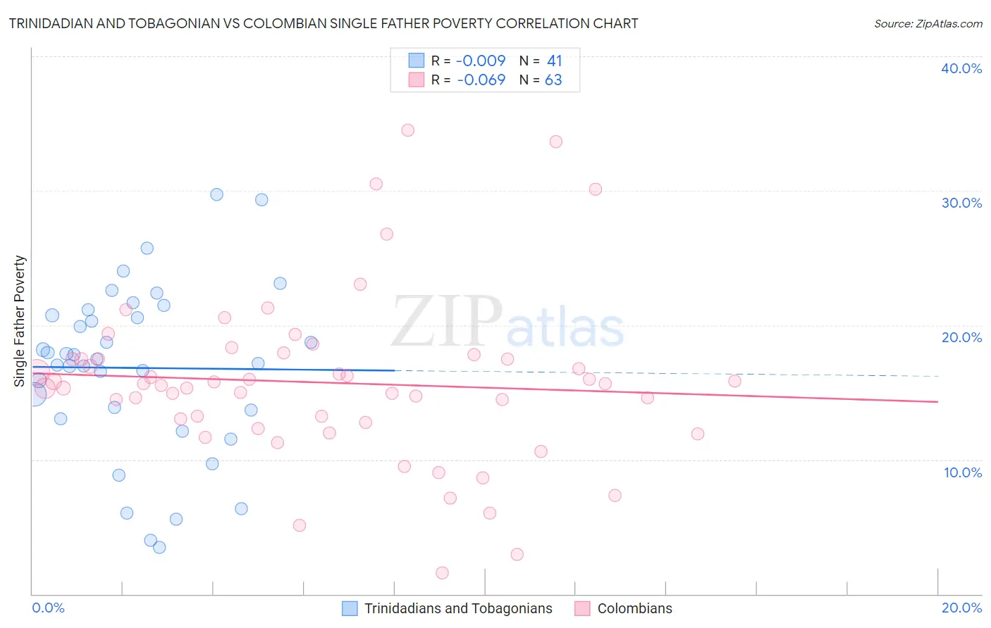 Trinidadian and Tobagonian vs Colombian Single Father Poverty