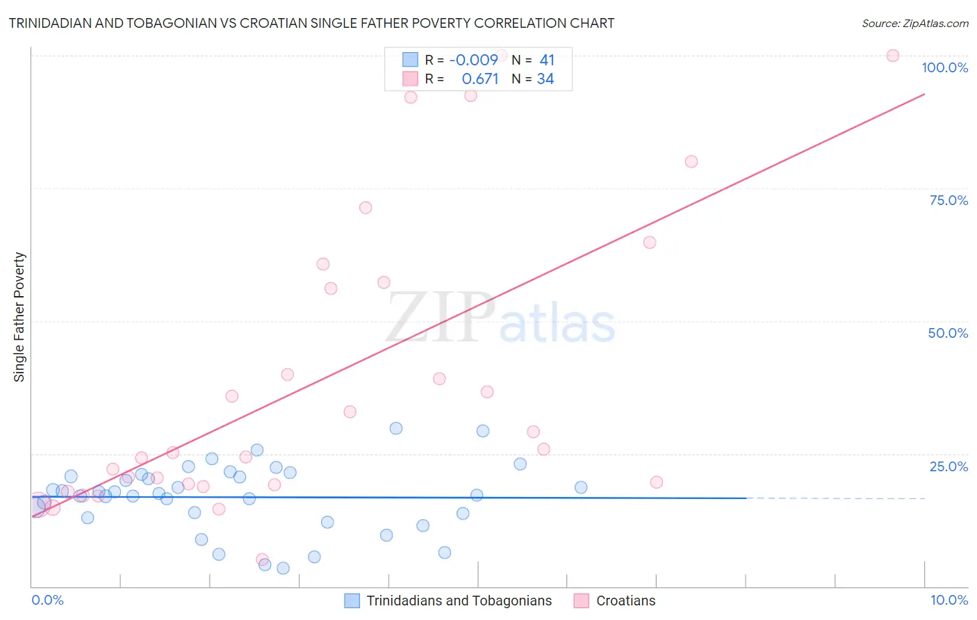 Trinidadian and Tobagonian vs Croatian Single Father Poverty