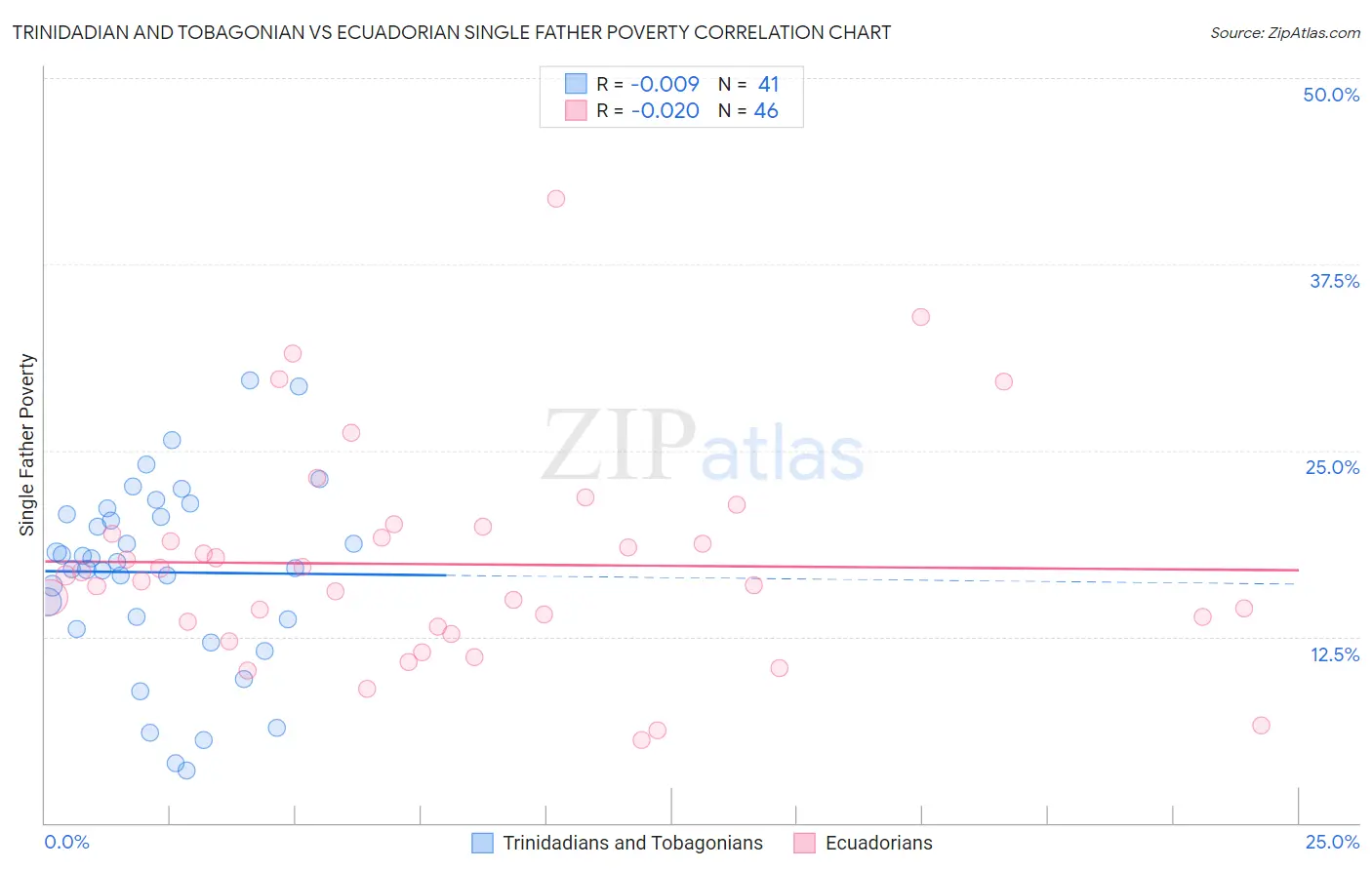 Trinidadian and Tobagonian vs Ecuadorian Single Father Poverty