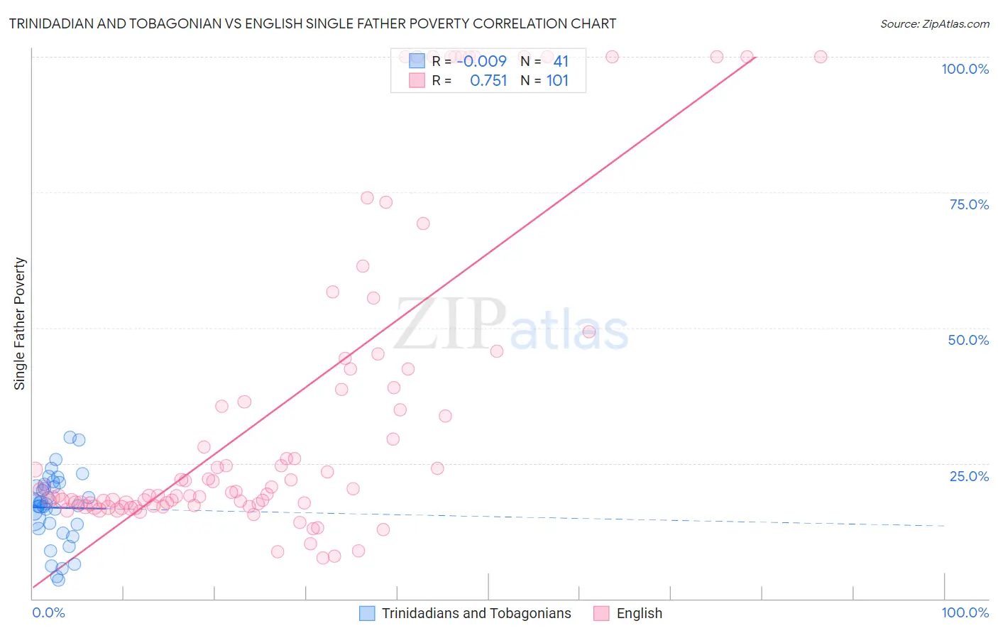 Trinidadian and Tobagonian vs English Single Father Poverty