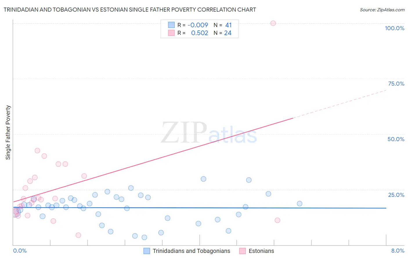 Trinidadian and Tobagonian vs Estonian Single Father Poverty
