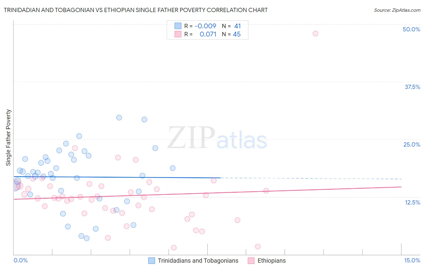 Trinidadian and Tobagonian vs Ethiopian Single Father Poverty