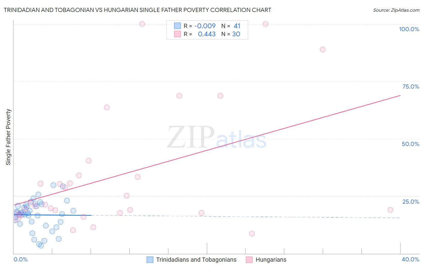 Trinidadian and Tobagonian vs Hungarian Single Father Poverty