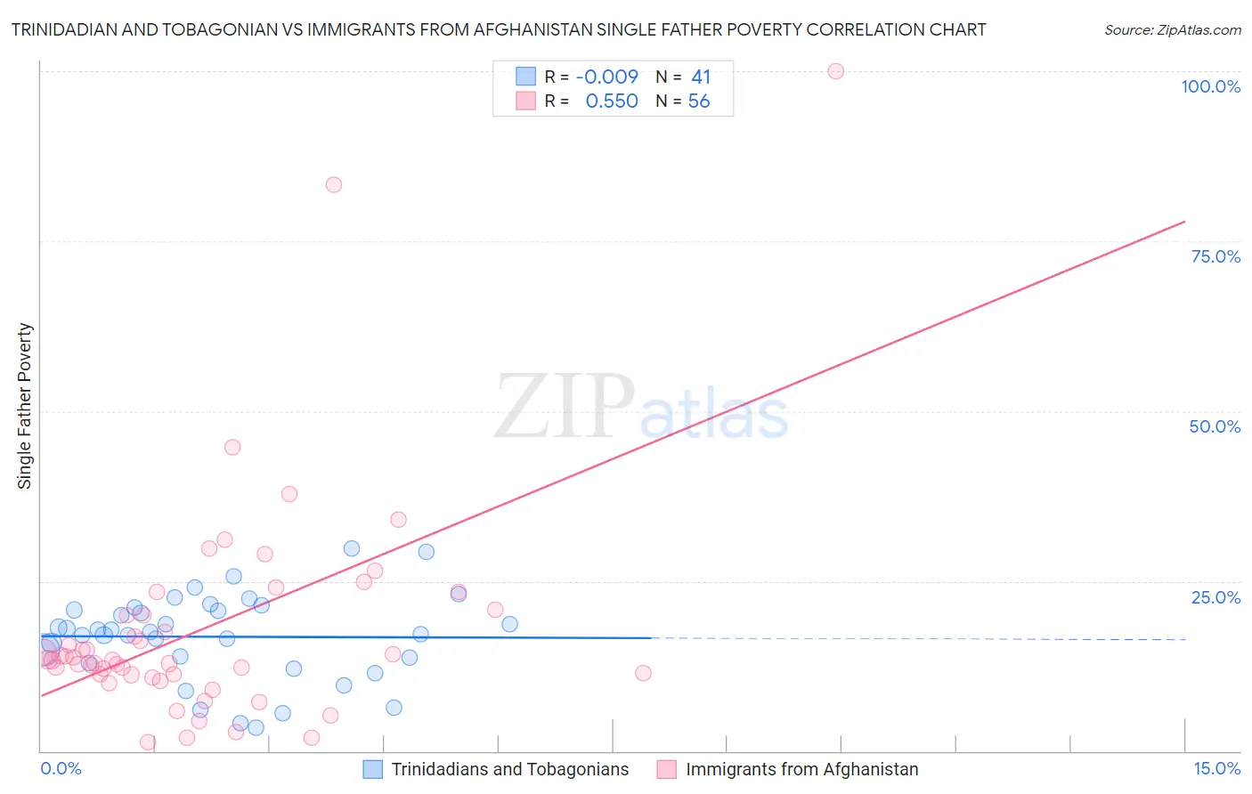 Trinidadian and Tobagonian vs Immigrants from Afghanistan Single Father Poverty