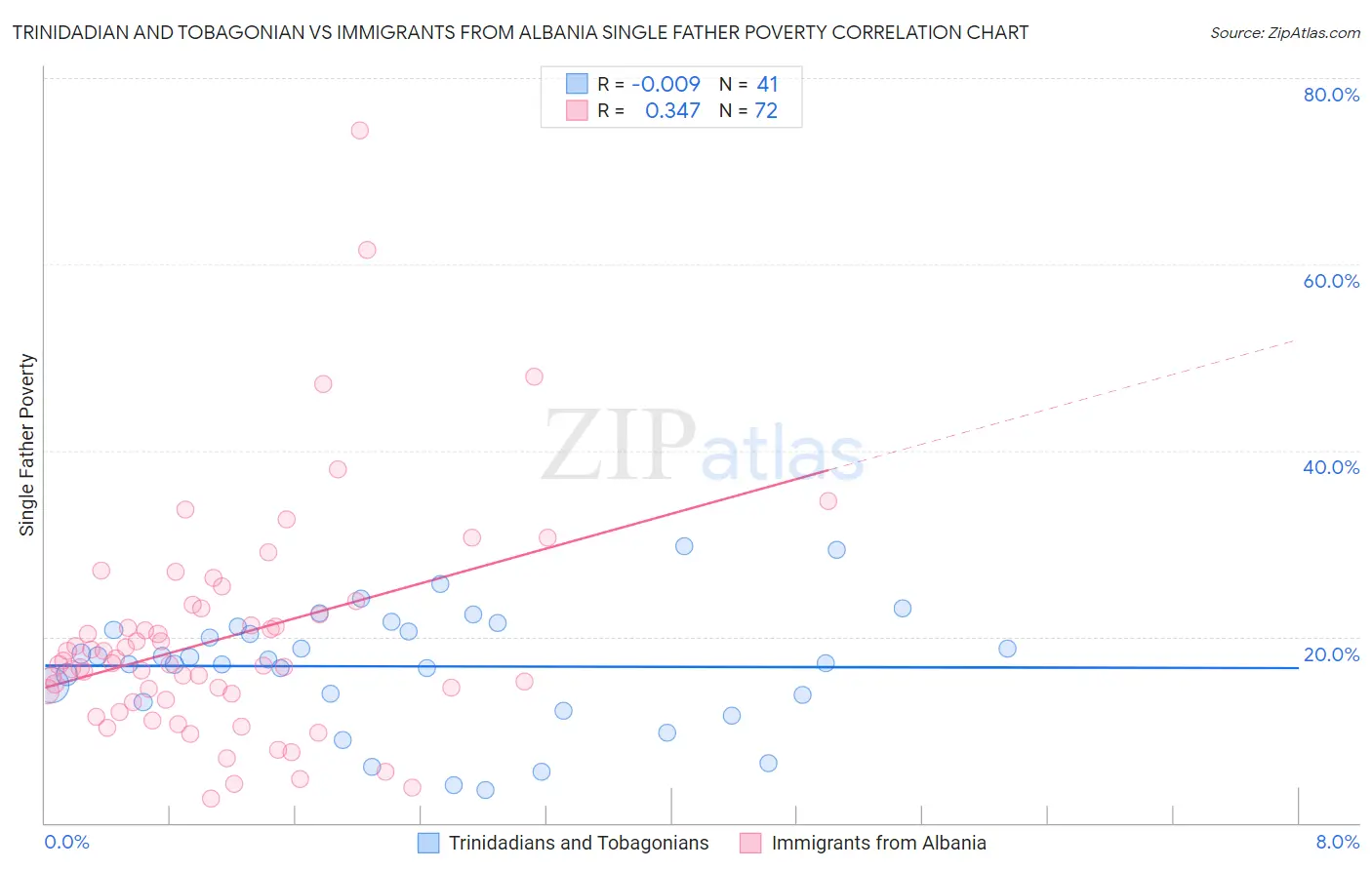 Trinidadian and Tobagonian vs Immigrants from Albania Single Father Poverty