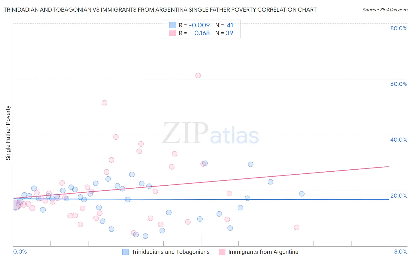 Trinidadian and Tobagonian vs Immigrants from Argentina Single Father Poverty