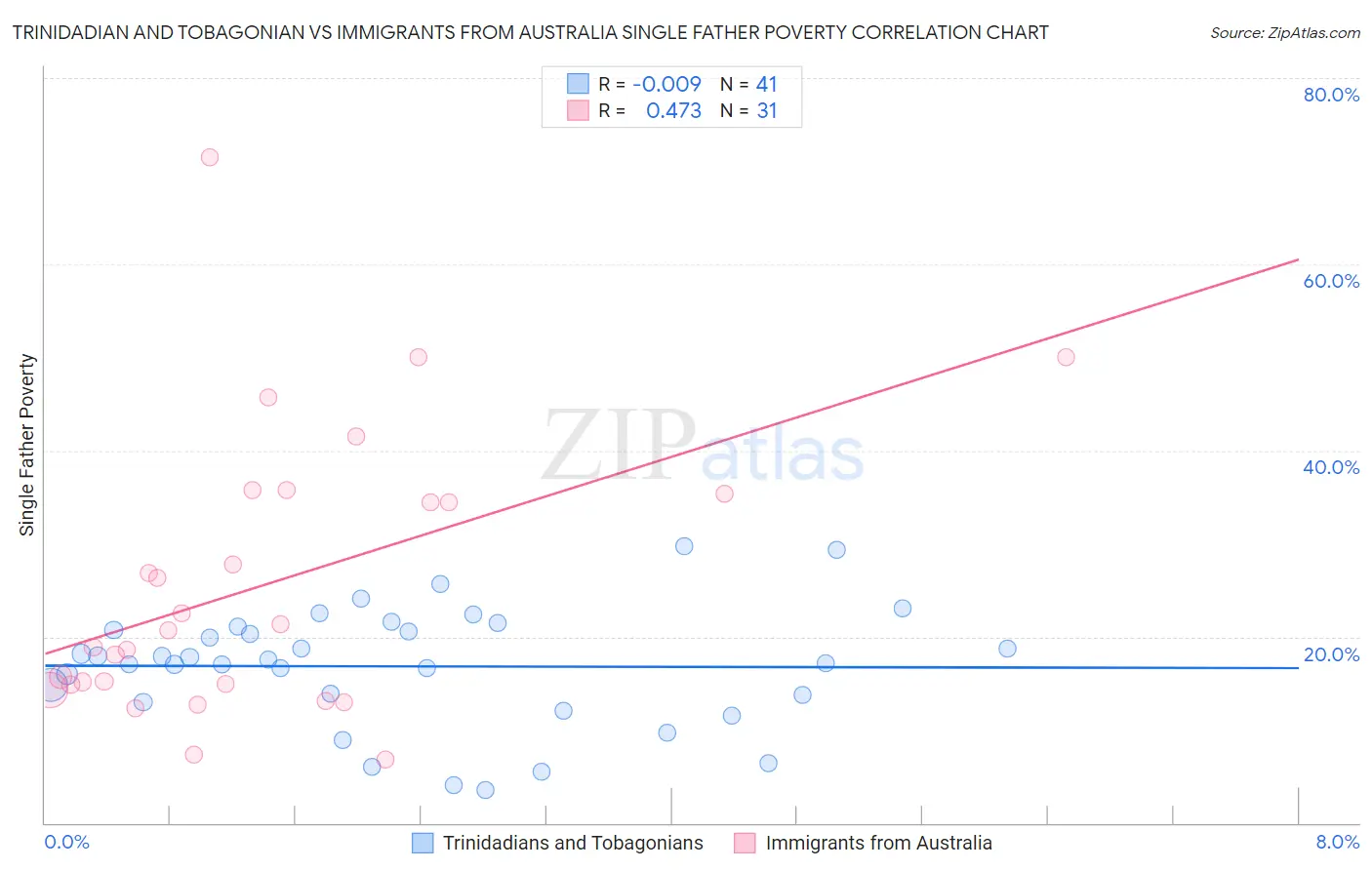 Trinidadian and Tobagonian vs Immigrants from Australia Single Father Poverty