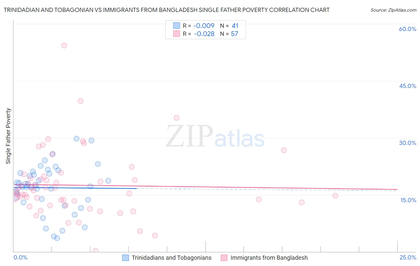 Trinidadian and Tobagonian vs Immigrants from Bangladesh Single Father Poverty