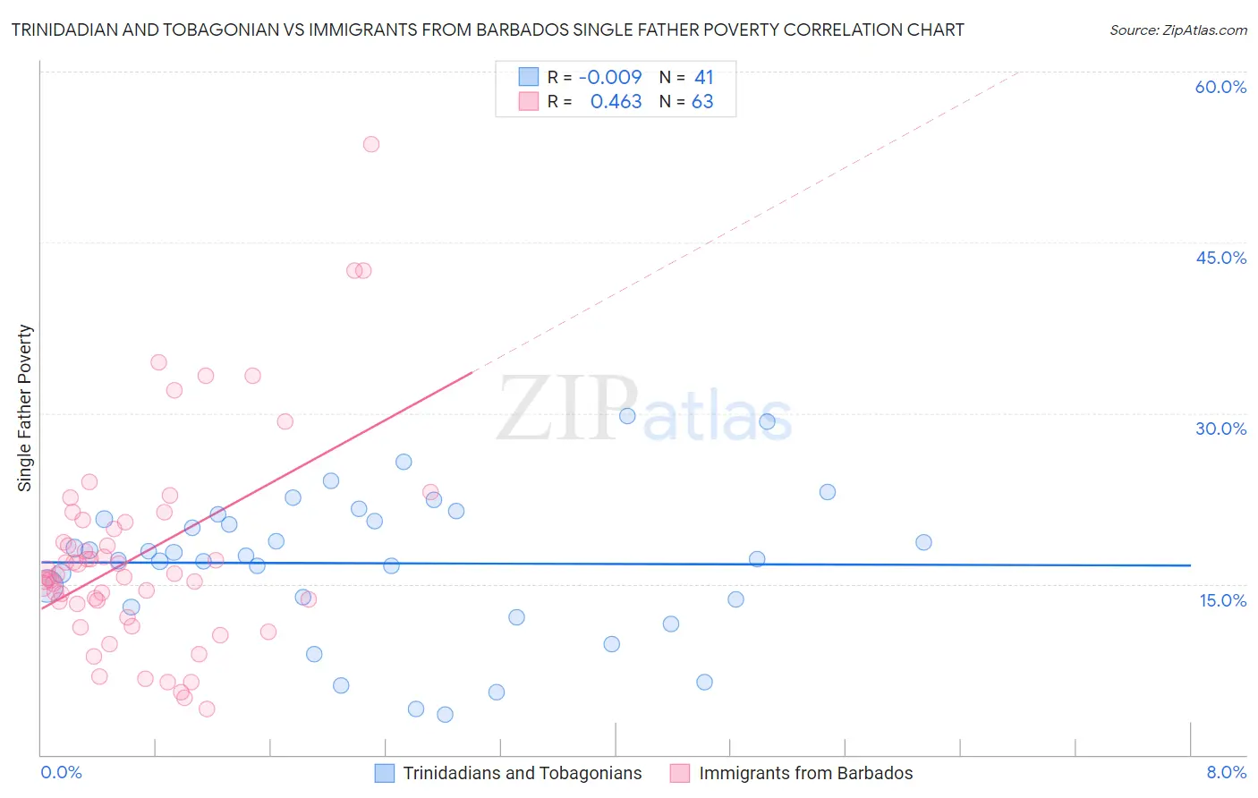 Trinidadian and Tobagonian vs Immigrants from Barbados Single Father Poverty