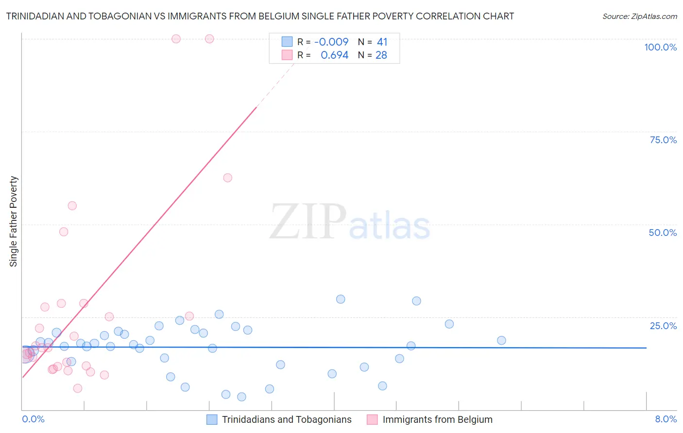 Trinidadian and Tobagonian vs Immigrants from Belgium Single Father Poverty