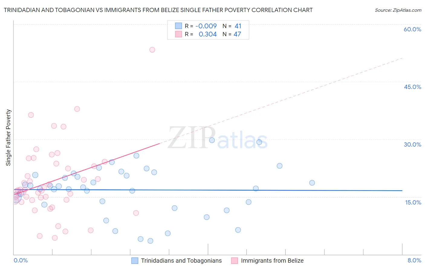 Trinidadian and Tobagonian vs Immigrants from Belize Single Father Poverty